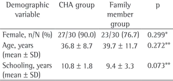 Table  1  -  Distribution  of  the  subjects  surveyed  according to variables related to demographic data.