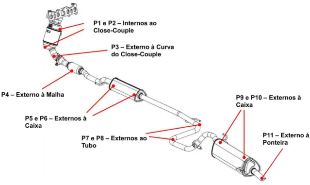 FIGURA 3.10  – Pontos de instrumentação dos termopares no sistema de exaustão. 