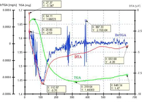 FIGURA 4.4  – Curva termogravimétrica TG-DTG-DTA da amostra zeólita sintética Oxan_X.