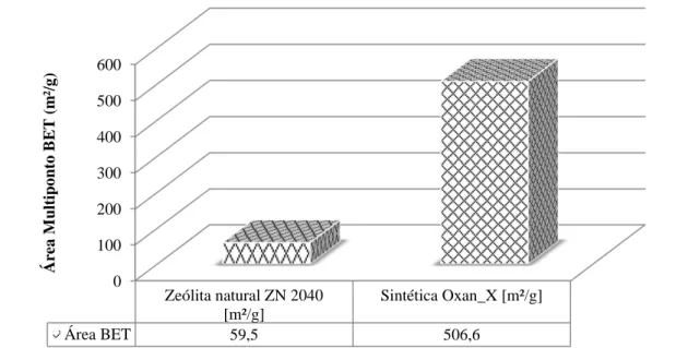 FIGURA  4.10  –  Áreas  superficiais  específicas  pelo  método  Multiponto  BET  das  zeólitas:  natural  ZN  2040 e da sintética Oxan_X