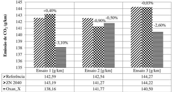 FIGURA 4.12  – Emissão de CO 2  de cada ensaio de emissão no ciclo estrada com Gasolina 22% AEAC