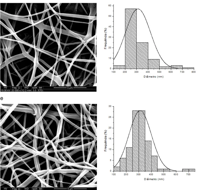 Figura 5.2 - Imagens de microscopia eletrônica de varredura (20.000 X) e histogramas representativos dos  diâmetros das nanofibras: a) nanofibras de PVA; b) nanofibras de PVA.Bva 0,5%; c) nanofibras de PVA.Bva  1%; d) nanofibras de PVA.Bva 2%; e) nanofibrs