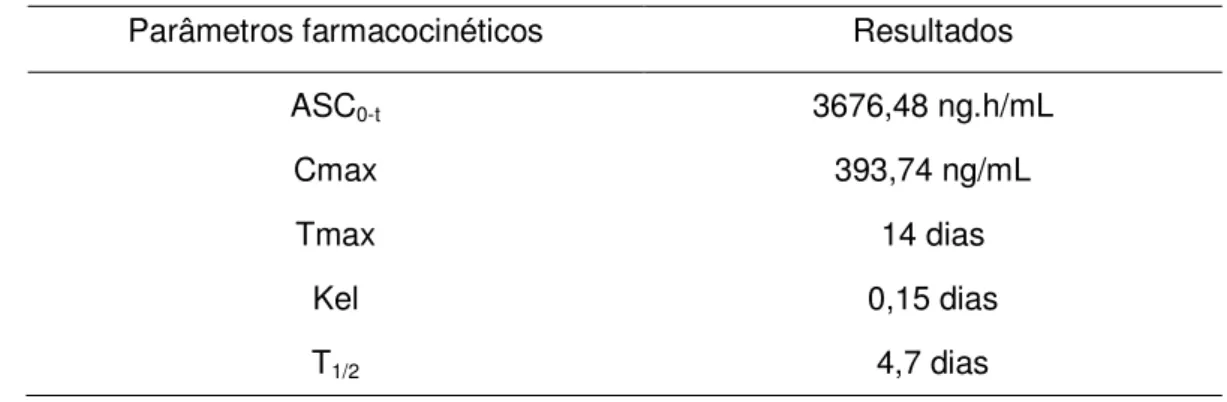 Tabela 2.3 – Parâmetros farmacocinéticos do implante de MPA.