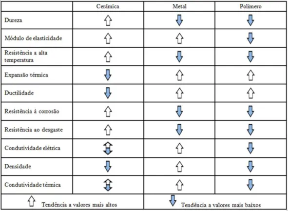 FIGURA 01  – Comparação das propriedades dos materiais cerâmicos, metálicos e poliméricos