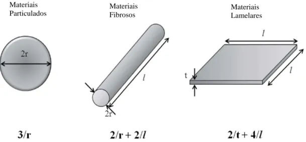 FIGURA 06  – Relações entre área superficial/volume para várias geometrias de reforço