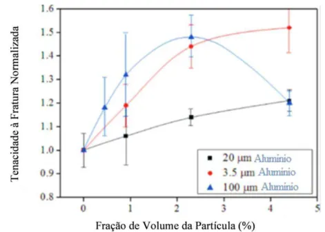 FIGURA 07  – Tenacidade a fratura  normalizada com relação a fração de volume para vários tamanhos  de partículas