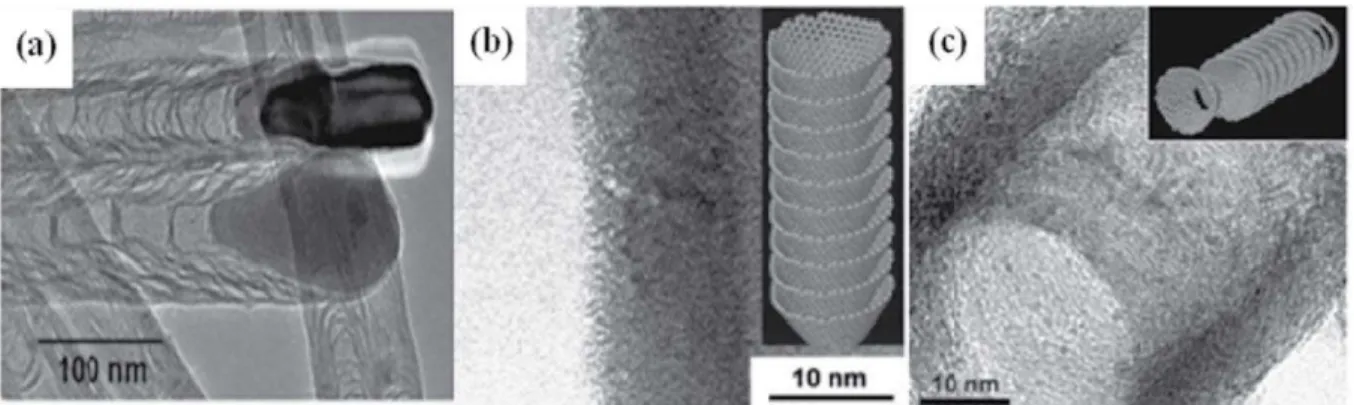 FIGURA  11  –  Microscopia  eletrônica  de  transmissão  de  estruturas  em  nanoescala  de  nanofibras  de  carbono  mostrando:  (a)  estruturas  desordenadas  tipo  bambu,  (b)  parede  altamente  grafitizada  de  um  empilhamento  de  nanofibras tipo co