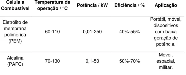 Tabela 2.1 Comparação dos diferentes tipos de célula a combustível (adaptado de IRSHAD et  al, 2016