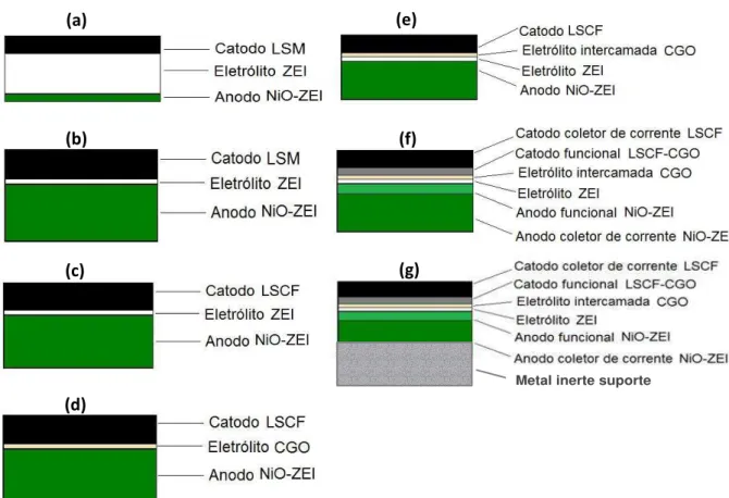 Figura 2.7 Representação de células a combustível de óxido sólido (a) com LSM e eletrólito  espesso de ZEI (b) com LSM e eletrólito fino de ZEI (c) com LSCF e eletrólito fino de ZEI (d)  com LSCF e eletrólito fino de CGO (e) com LSCF e eletrólito intercama