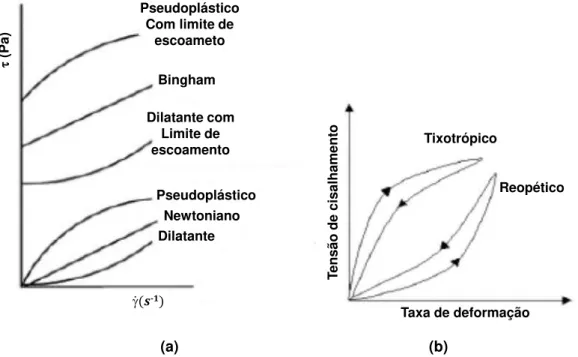 Figura  3.1  Relação    entre  tensão  de  cisalhamento  e  taxa  de  cisalhamento  para  fluídos  que apresentam comportamento: independente do tempo (a) e dependente do tempo (b)  (SANTOS, 2011) 