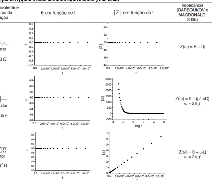 Figura 3.4 Diagramas de impedância no plano Nyquist e seus circuitos equivalentes (KIM, 2005)