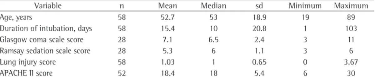 Table 1 - Descriptive analysis of the variables age, duration of intubation, Glasgow coma scale score, Ramsay  sedation scale score, lung injury score and Acute Physiology and Chronic Health Evaluation II score for the  patients on mechanical ventilation s