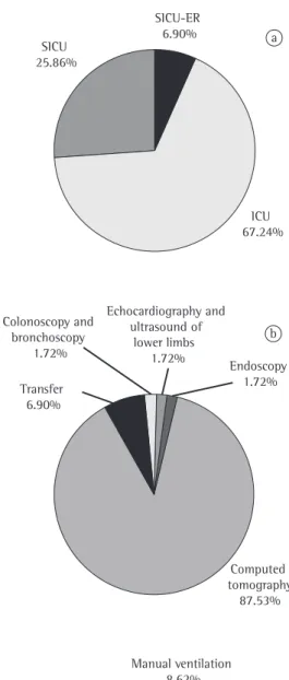 Figure  1  -  Sectors  of  origin  and  destination  of  the  transports used and the type of mechanical ventilation  used