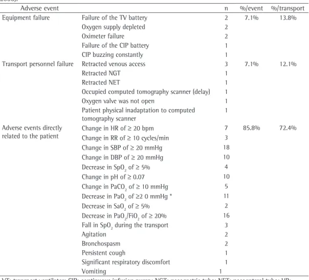 Table 4 - Adverse events observed during intrahospital transport of patients on invasive mechanical ventilation  (Santa  Casa  Central  Hospital  in  São  Paulo  and  Ipiranga  Hospital,  between  April  of  2005  and  December  of  2006).