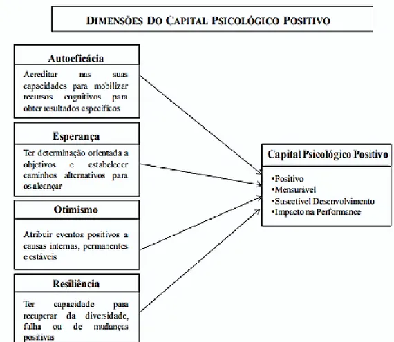 Figura 1- Dimensões do Capital Psicológico Positivo  Fonte: Page e Donohue (2004, p.4).
