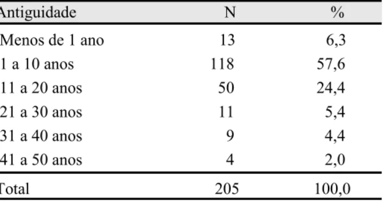Tabela 6. Distribuição dos participantes em função da antiguidade na organização  Antiguidade                                    N                       %  Menos de 1 ano                            13                      6,3  1 a 10 anos                  