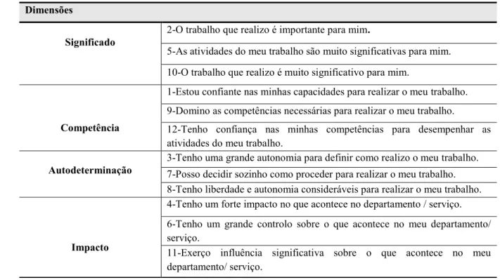 Tabela 9. Dimensões e respetivos itens da escala do empowerment organizacional 