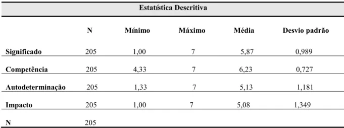 Tabela 16. Estatística descritiva das dimensões do empowerment psicológico 