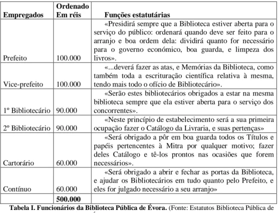 Tabela I. Funcionários da Biblioteca Pública de Évora. (Fonte: Estatutos Biblioteca Pública de  Évora, 1811, in VAZ, 2009B, p