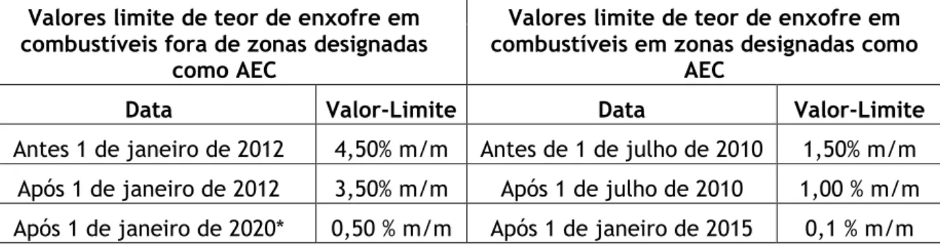 Tabela 3 - Valores-limite de enxofre e impostos pelo Regulamento 14 do Anexo VI da MARPOL  (adaptado de IMO, 2016) 
