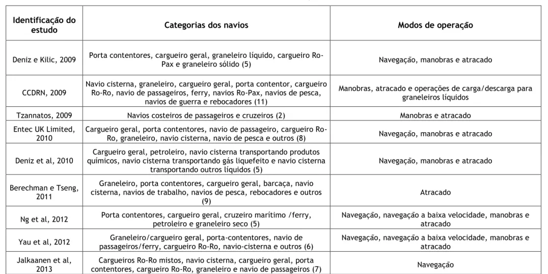 Tabela 6 - Categorias de navios e modos de operação analisados pelos estudos revistos 