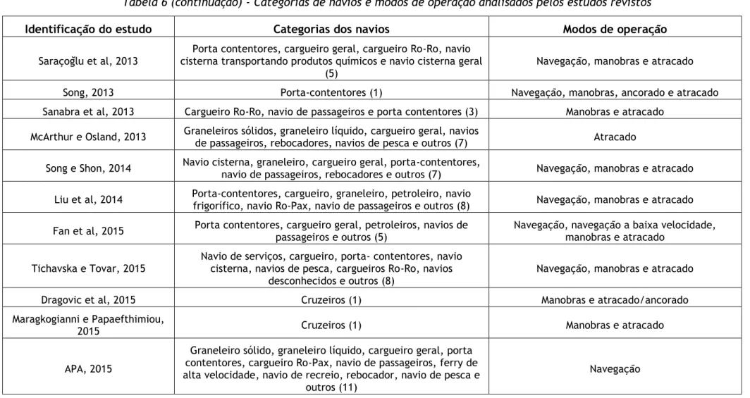 Tabela 6 (continuação) - Categorias de navios e modos de operação analisados pelos estudos revistos 