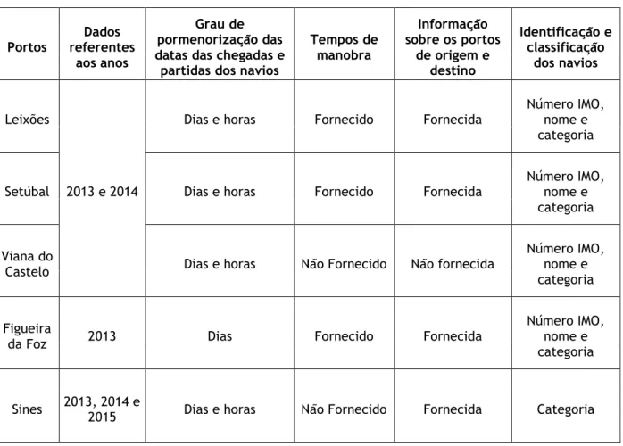 Tabela 7 - Caraterísticas dos registos de movimentos enviados pelas autoridades portuárias 