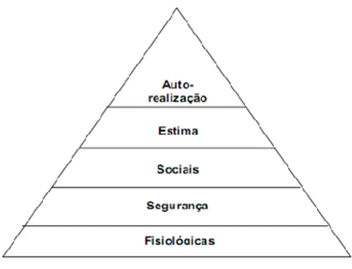 Figura 1 - Pirâmide de Maslow  Fonte: Cunha et al., 2016 