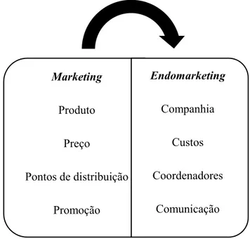 Figura 2 - Adaptação dos compostos do marketing para o endomarketing  Fonte: Inkotte (2000) 