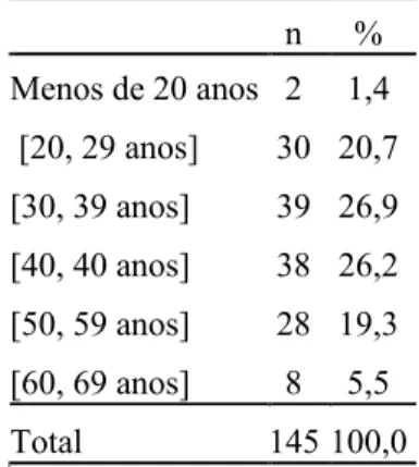 Tabela 2 - Distribuição dos participantes em função da idade  n  %   Menos de 20 anos  2  1,4   [20, 29 anos]  30  20,7  [30, 39 anos]  39  26,9  [40, 40 anos]  38  26,2  [50, 59 anos]  28  19,3  [60, 69 anos]  8  5,5  Total  145 100,0 
