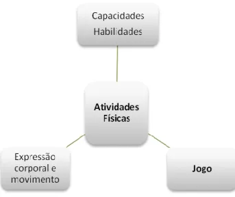 Figura 2- Fatores que reforçam as atividades físicas 