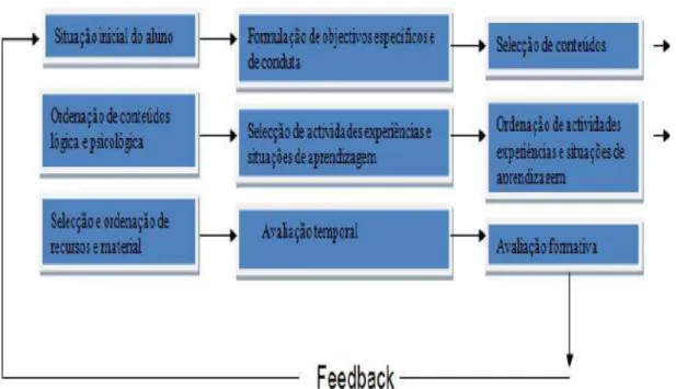 Figura 4- Fases de Elaboração da Planificação das Aulas para Monteiro 