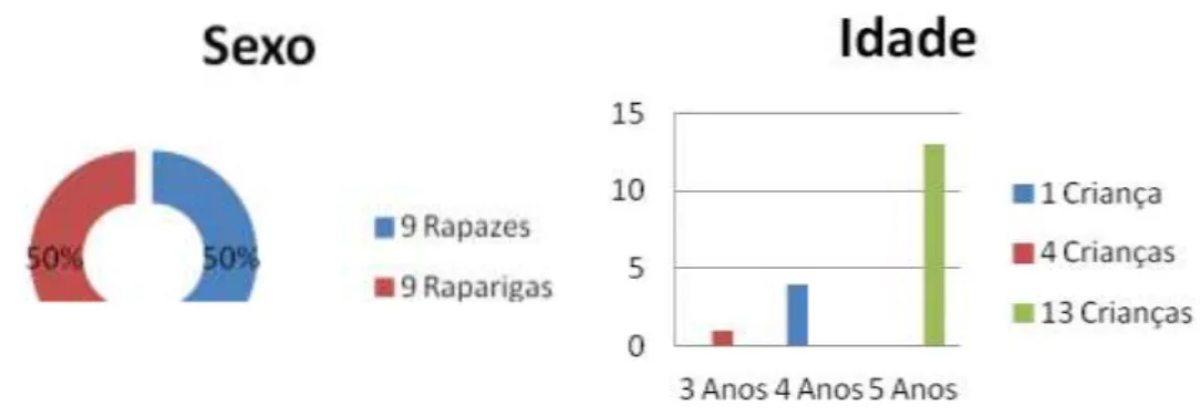 Figura 5- Caraterização das Crianças do Grupo do Pré-Escolar, segundo Sexo e Idade 