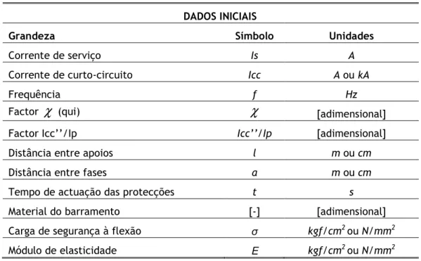 Tabela 3.1 - Dados iniciais 