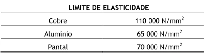 Tabela 3.3 - Limite de elasticidade (Módulo de Young) 