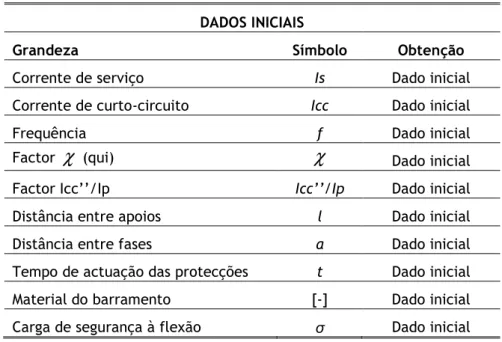 Tabela 3.4 - Grandezas em jogo nos dados iniciais 