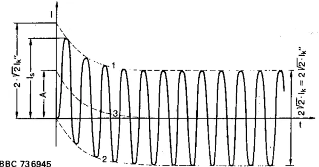 Figura 3.5 - Corrente resultante de um curto