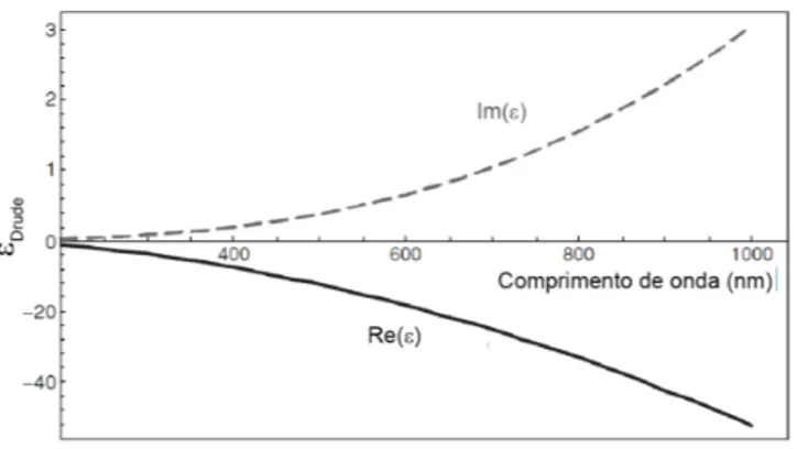 Figura 3.1: Parte real (curva sólida) e imaginária (curva pontilhada) da função dielétrica do ouro segundo o modelo de Drude-Sommerfeld