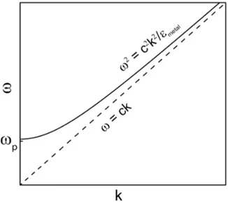 Figura 3.3: Gráﬁco esquemático das curvas de dispersão do plasmon de volume (ω = ck/ √ ε) e da luz