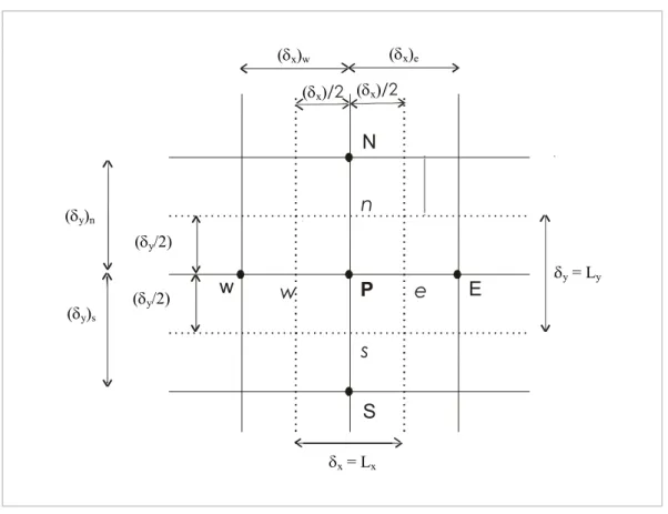 Figura 2.1 – Volume de controle bidimensional. 