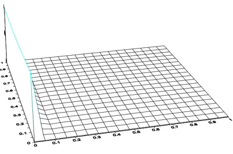 Figura 3.5 – Campo de velocidades paralelo a y  ( θ = 90 o ) .  Das figuras acima podem-se tirar as seguintes conclusões: 