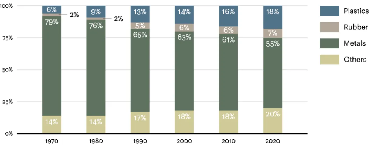 Figura 7 - Distribuição percentual do valor médio do peso de  um veiculo ao longo dos anos (A.T