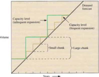 Figura 8 - Expansões de capacidade frequentes vs infrequentes (Jacobs e Chase 2014) 