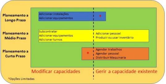 Figura 10 - Horizontes temporais e opções de capacidade  