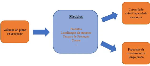 Figura 11 - Exemplo do funcionamento dos modelos utilizados no planeamento de capacidades  
