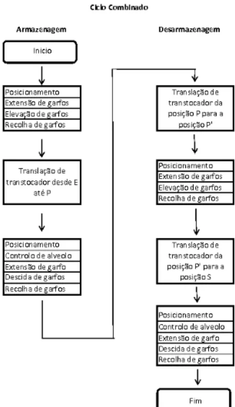 Figura 3.4: Sequência de Ciclo Combinado