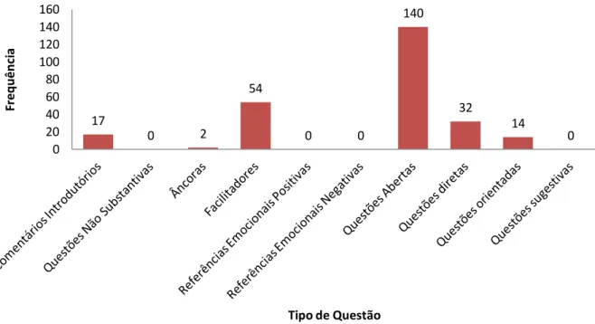 Gráfico  2  –  Descrição  das  frequências  relativas  dos  tipos  de  questões  nas  entrevistas  realizadas  com protocolo de entrevista forense do NICHD