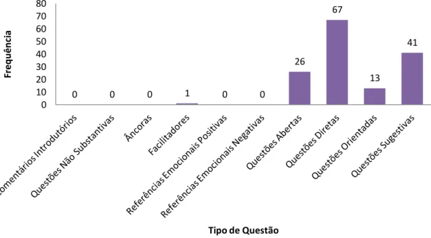 Gráfico  6  –  Descrição  das  frequências  absolutas  dos  tipos  de  questões  nas  entrevistas  sem  protocolo de entrevista forense do NICHD