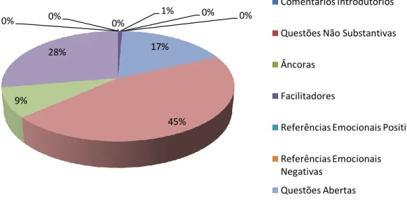 Gráfico  7  -  Descrição  das  frequências  relativas  dos  tipos  de  questões  nas  entrevistas  realizadas  sem protocolo de entrevista forense do NICHD