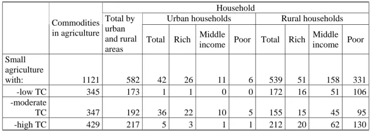 Table 4. The distribution of small farmers by transaction costs and household groups   Household 